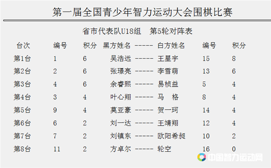 U18组王星宇首当其冲，但有4位棋手积得6分，明日争夺愈加激烈。