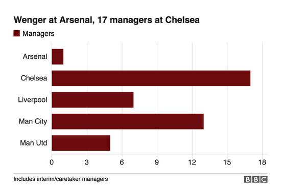 温格在阿森纳的年头，切尔西换了十七位教练