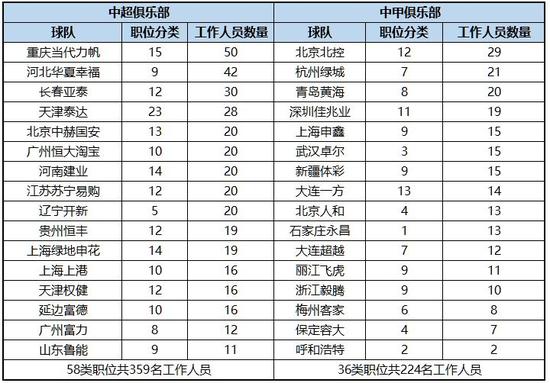 中超、中甲俱乐部工作人员数量