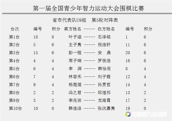 省市代表界别U9组叶子涵一马当先，其他棋手紧咬不放，领先位置仍有悬念。