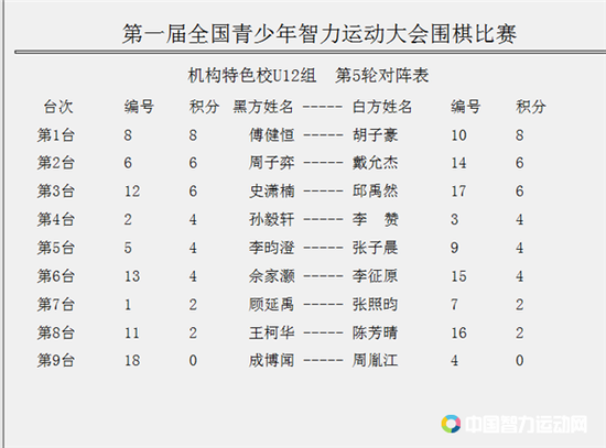 机构特色校界别U12组傅健恒与胡子豪二人不相上下，下轮将一决雌雄。