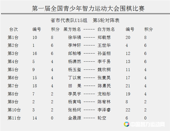 U15组徐华璘、郑载想奋勇当先。