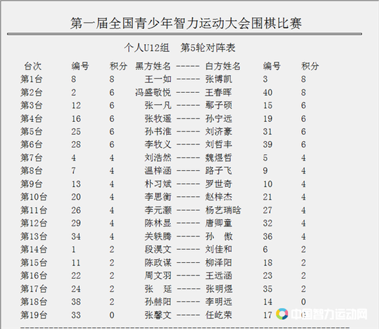 U12组，王一如、张博凯、王春晖一轮未败，势头强劲。