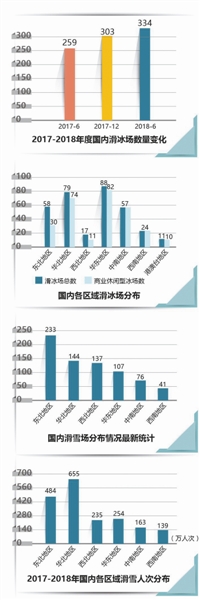 我国冰雪发展现状一览表 制图：吴凡