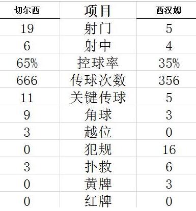 蓝军全场犯规为0次