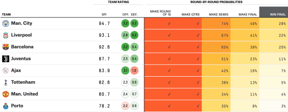 538网站给出八强球队进入四强、决赛和夺冠的概率。