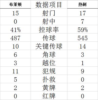 技术统计