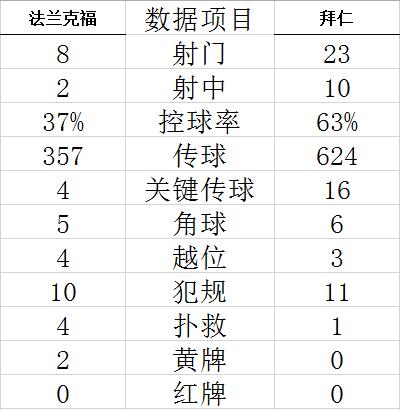 技术统计