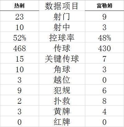 技术统计