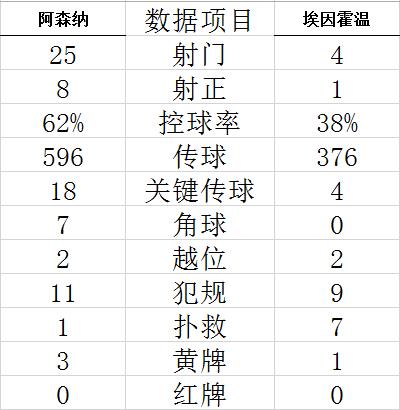 欧联杯-富安健洋助攻扎卡进球 阿森纳连飙8连胜