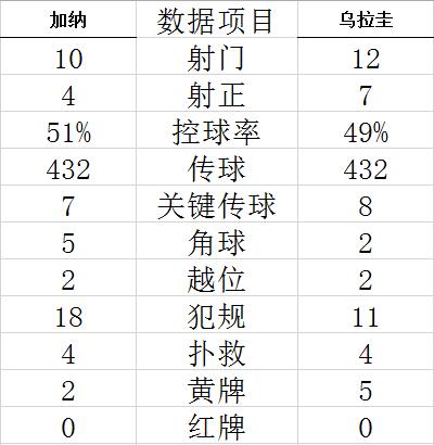 【博狗体育】世界杯-阿拉斯凯塔双响 乌拉圭2-0胜加纳双双出局