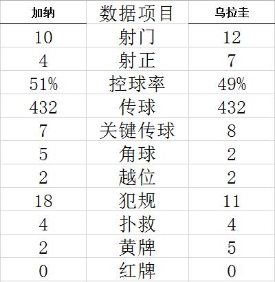 世界杯-阿拉斯凯塔双响 乌拉圭2-0胜加纳双双出局