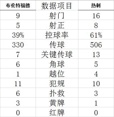 英超-凯恩进球 悍腰破门 热刺2球落后2-2客场追平