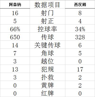 英超-三叉戟连入3球 阿森纳3-1逆转夺4连胜领跑