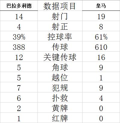 西甲-本泽马终场前梅开二度 皇马客场2-0夺连胜