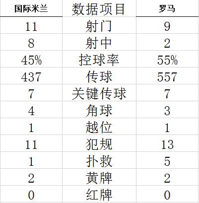 技术统计