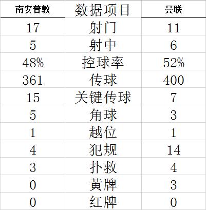 技术统计