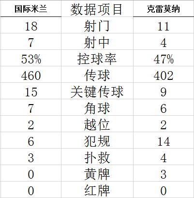 意甲-巴雷拉传射 劳塔罗进球 国际米兰3-1告捷