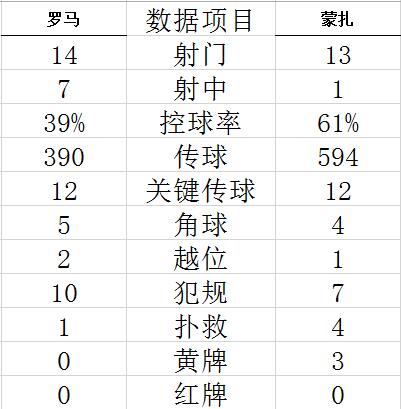 意甲-迪巴拉梅开二度 铁闸锦上添花 罗马3-0领跑