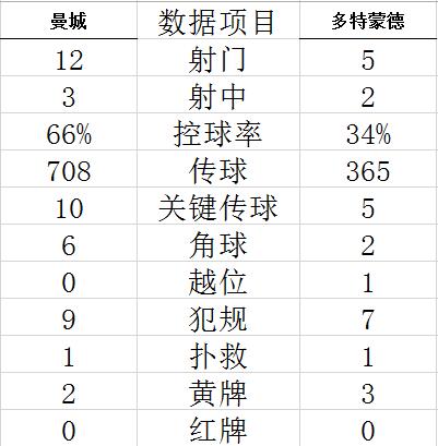 欧冠-哈兰德绝杀旧主 丁丁助攻 曼城2-1逆转多特