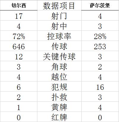 欧冠-奥巴助攻斯特林进球 切尔西1-1连场不胜