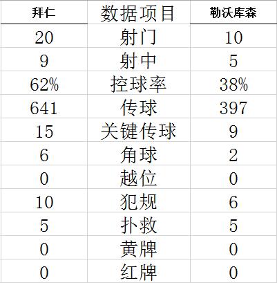 德甲-穆夏拉2传1射 马内进球 拜仁4-0近5轮首胜