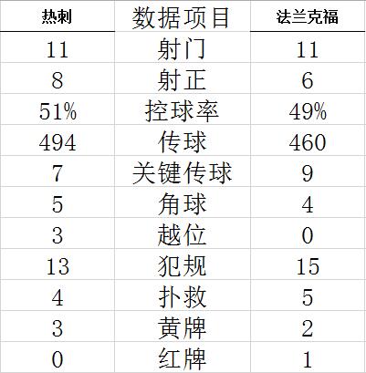 欧冠-孙兴慜双响 凯恩传射 热刺3-2取胜1分领跑