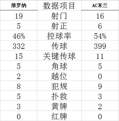 意甲-托纳利绝杀 雷比奇助攻 AC米兰2-1夺3连胜