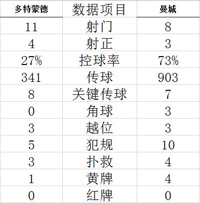 欧冠-哈兰德战旧主哑火 马赫雷斯失点 曼城客平