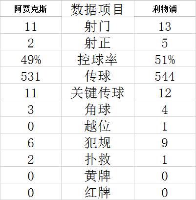 【博狗体育】欧冠-萨拉赫+努涅斯进球 利物浦3-0完胜阿贾克斯