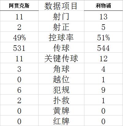 欧冠-萨拉赫+努涅斯进球 利物浦3-0完胜阿贾克斯