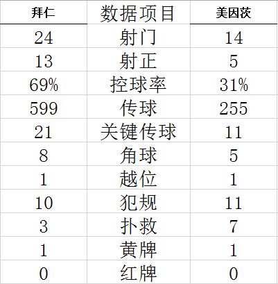 技术统计