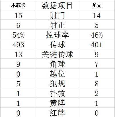 欧冠-基恩米利克进球 尤文3-4客负本菲卡出线无望