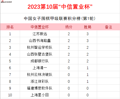 首轮后女子围甲积分榜