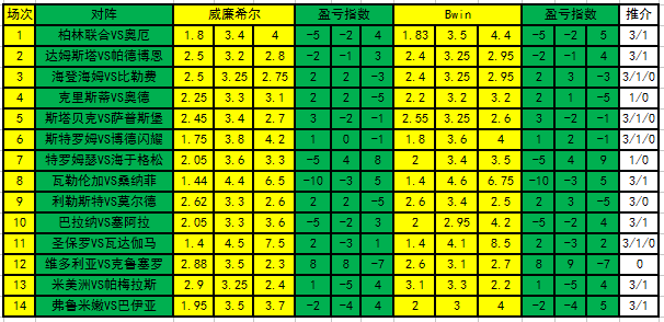 胜负彩第18091期盈亏指数