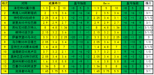 [新浪彩票]足彩18103期盈亏指数:萨堡主场有胜