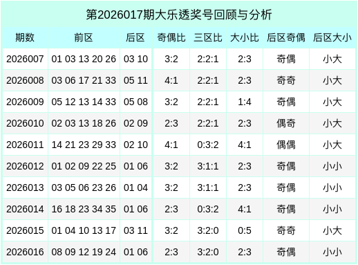 017期靳红生大乐透预测奖号：前区三区分析