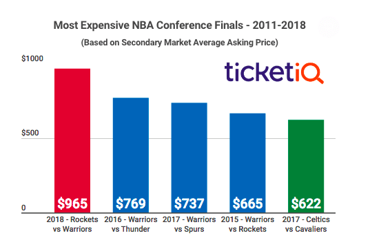 火勇西決票價創紀錄 均價965美元甩第2一條街-黑特籃球-NBA新聞影音圖片分享社區