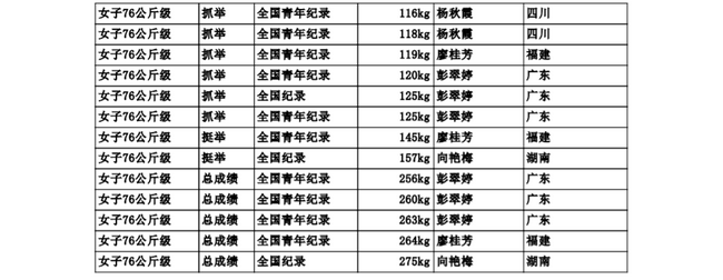 异常精彩的举重女子76公斤级比赛屡次刷新纪录