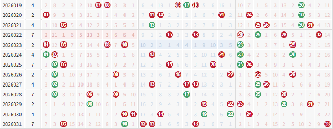 双色球连续13期开出重号形态