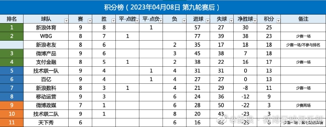 2022新浪足球联赛第九轮战报(附积分榜射手榜)