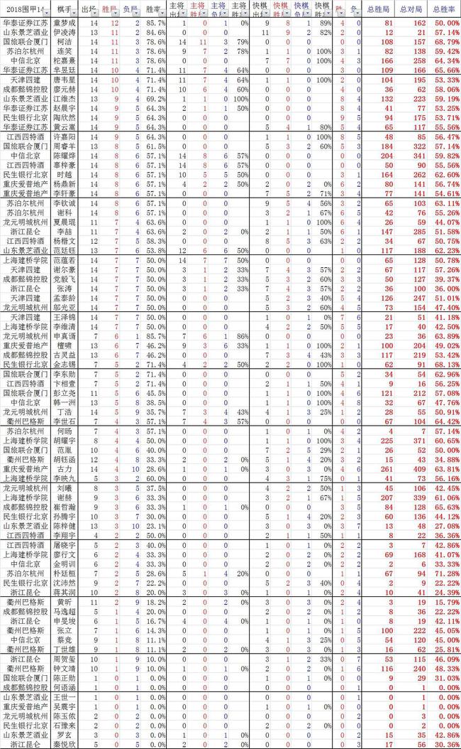 14轮后围甲棋手数据榜