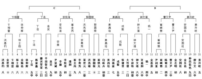 C组和D组