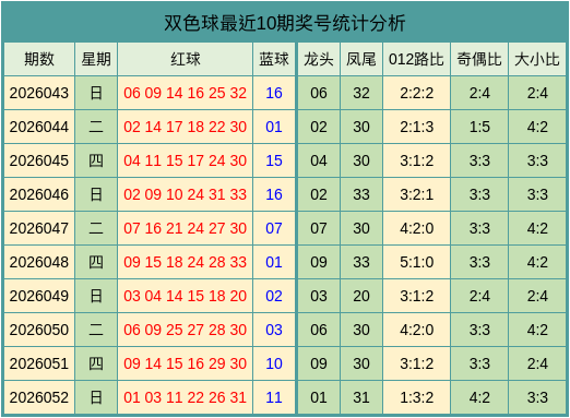 053期艾卫群双色球预测奖号：龙头凤尾012路分析