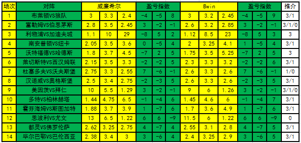 盈亏指数