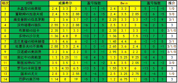 [新浪彩票]足彩19059期盈亏指数:国米主场无胜
