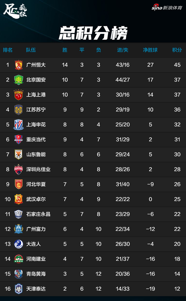 积分制算中超：苏宁总榜居第4位 2阶段1队比恒大高