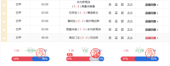 赢战世界杯!小炮擒3.70+3.50高赔 巴甲赛果6中