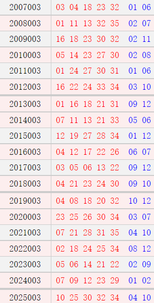 大乐透002期历史同期号码