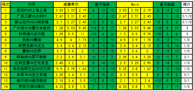 [新浪彩票]足彩19049期盈亏指数:尤文设防平局